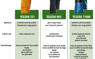 Fiche d'information gants de protection