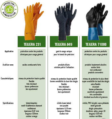 Fiche d'information gants de protection